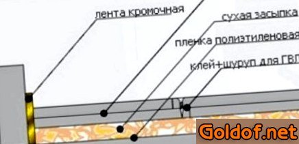 Схема сухой стяжки