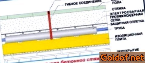 Деформационные швы в бетонной стяжке