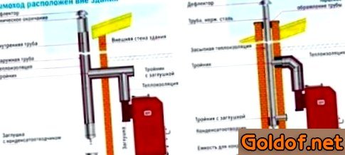 Виды дымоходов для бани