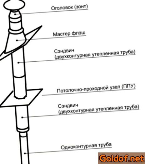 Конструкция трубы для бани