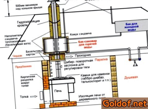 Сложная конструкция трубы для бани