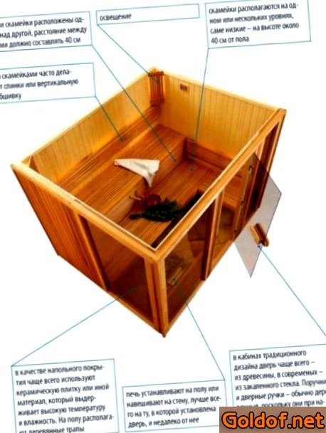 Конструкция сауны