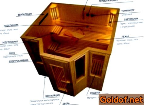 Конструкция сауны