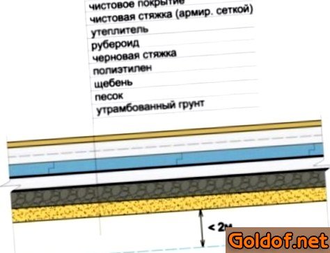 Схема бетонного пола по грунту