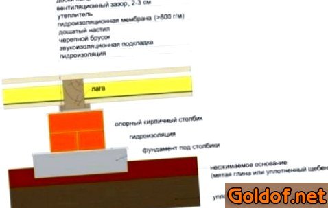 Схема деревянного пола на лагах