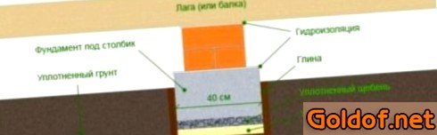 Столбики под лаги