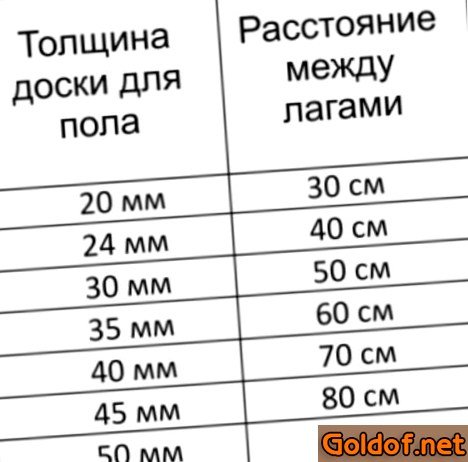 Шаг лаг в зависимости от толщины доски