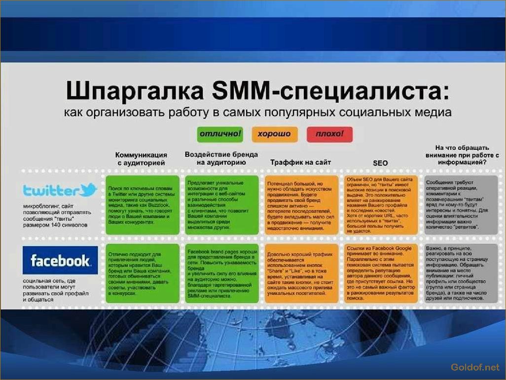 Продвижение в социальных сетях: SMM стратегии и методы